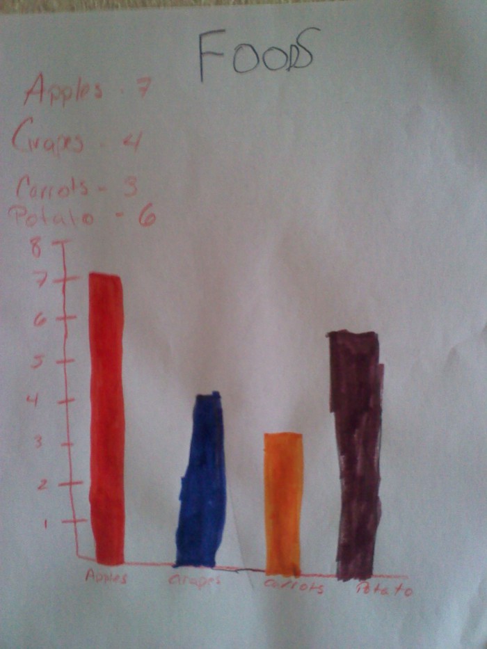 Healthy Foods Bar Graph