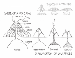 Volcano Diagram