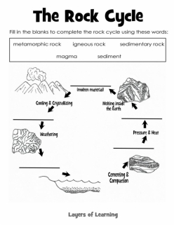 All About The Rock Cycle